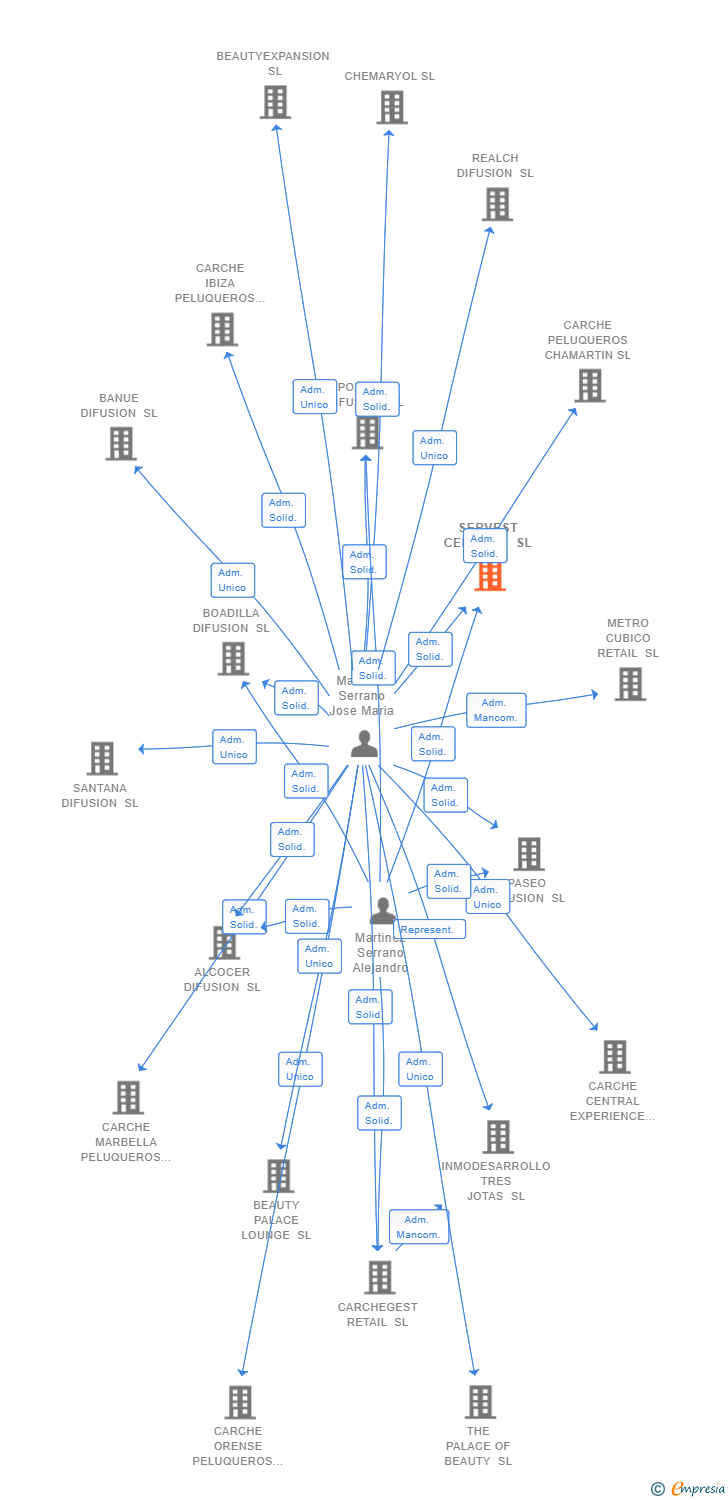 Vinculaciones societarias de SERVEST CENTRUM SL