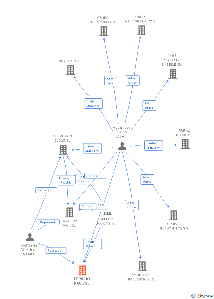 Vinculaciones societarias de ESPACIO RACK SL