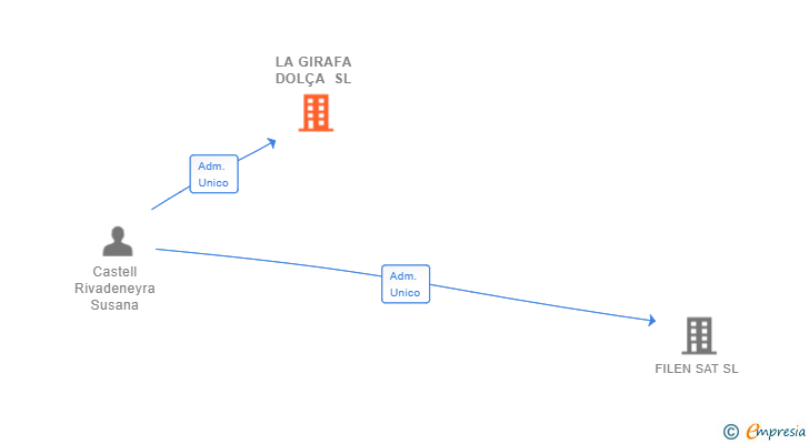 Vinculaciones societarias de LA GIRAFA DOLÇA SL