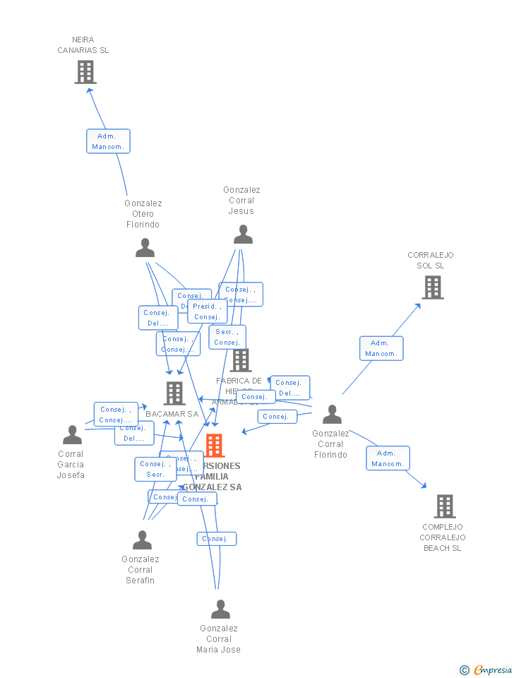 Vinculaciones societarias de INVERSIONES FAMILIA GONZALEZ SL