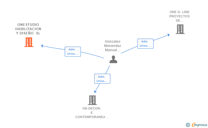 Vinculaciones societarias de ONESTUDIO HABILITACION Y DISEÑO SL