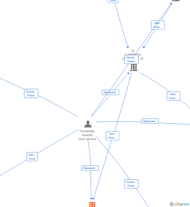 Vinculaciones societarias de AVENTURAS LUMINOSAS SL