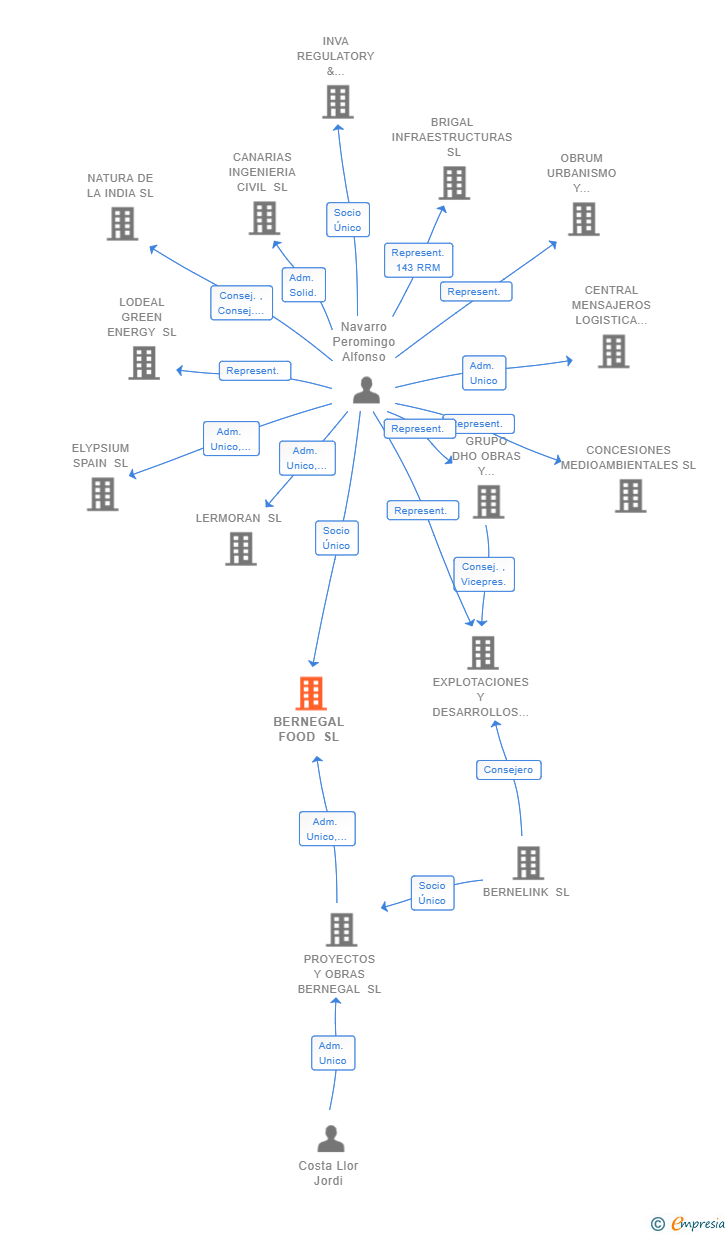 Vinculaciones societarias de BERNEGAL FOOD SL