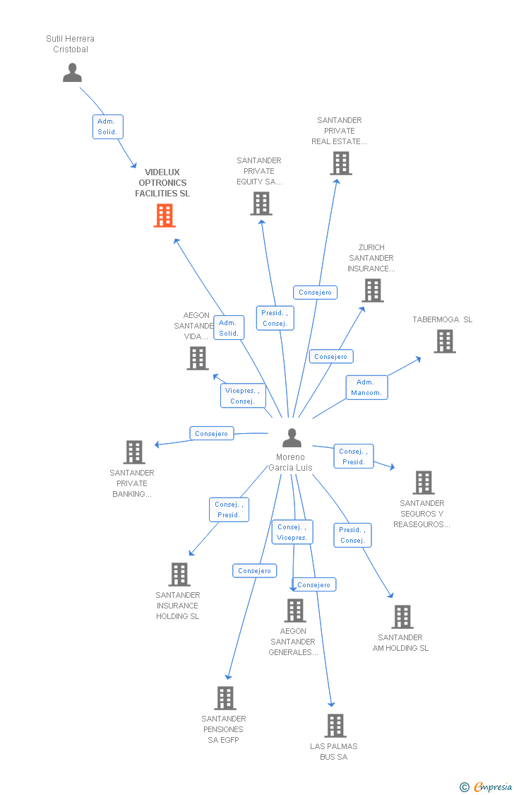 Vinculaciones societarias de VIDELUX OPTRONICS FACILITIES SL
