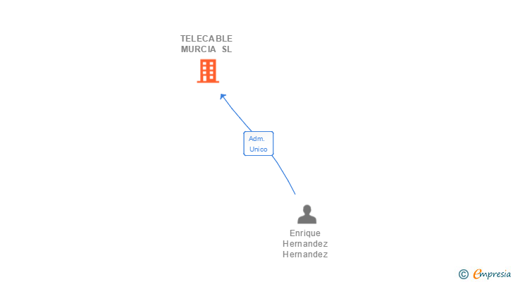 Vinculaciones societarias de TELECABLE MURCIA SL