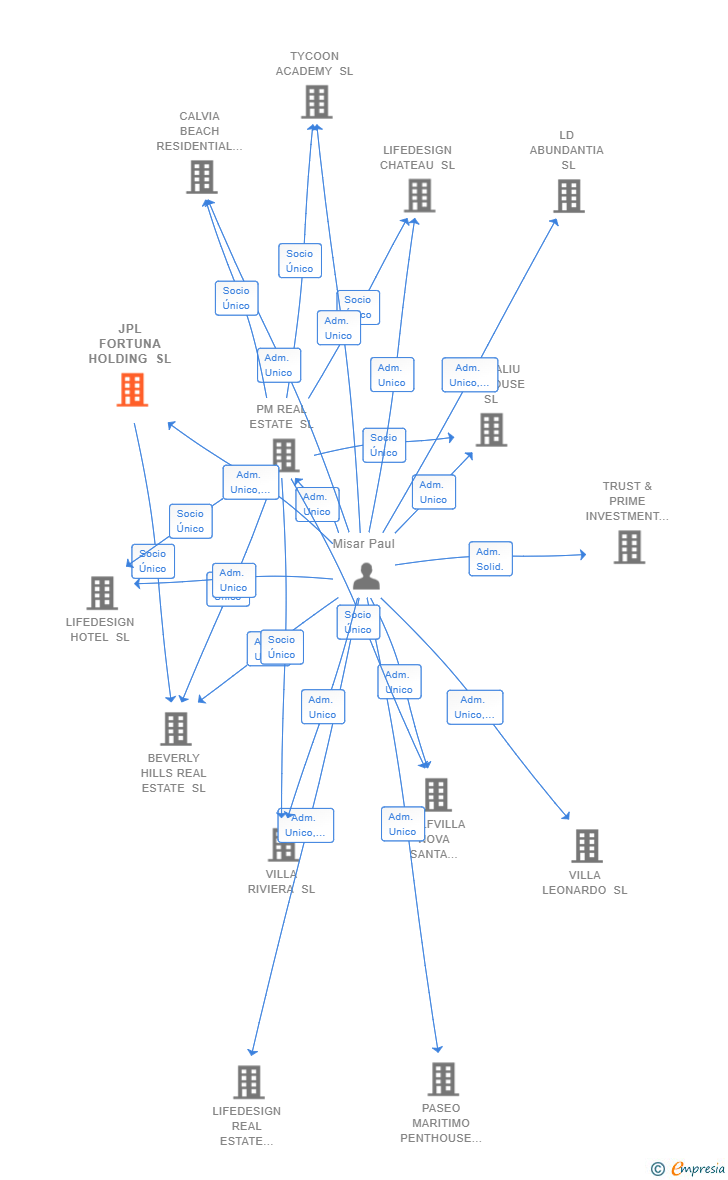 Vinculaciones societarias de JPL FORTUNA HOLDING SL