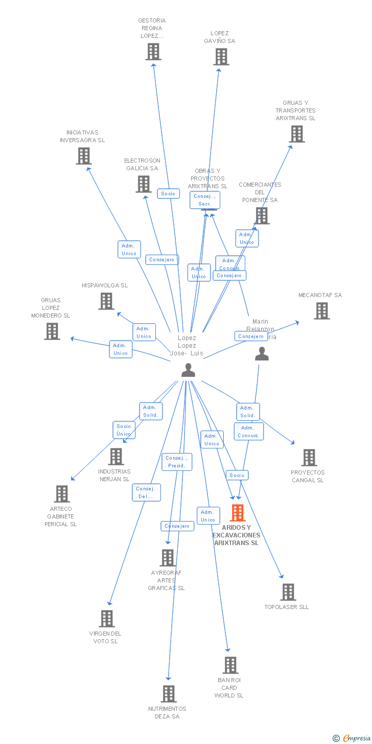 Vinculaciones societarias de ARIDOS Y EXCAVACIONES ARIXTRANS SL