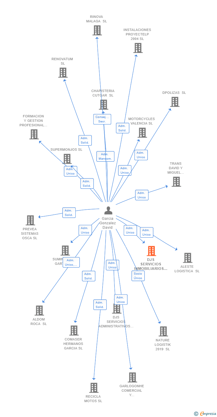 Vinculaciones societarias de DJS SERVICIOS INMOBILIARIOS 2021 SL