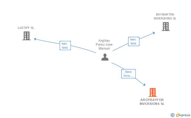 Vinculaciones societarias de ARGYBAYFOR INVERSIONS SL