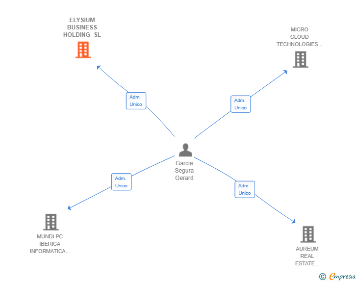 Vinculaciones societarias de ELYSIUM BUSINESS HOLDING SL