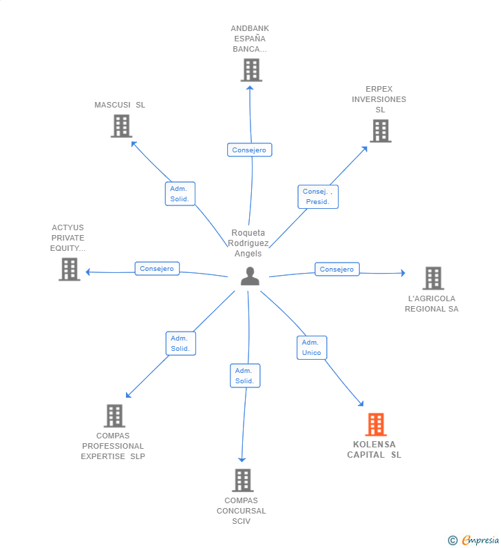 Vinculaciones societarias de KOLENSA CAPITAL SL