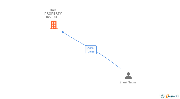 Vinculaciones societarias de D&N PROPERTY INVEST FIRMS SL