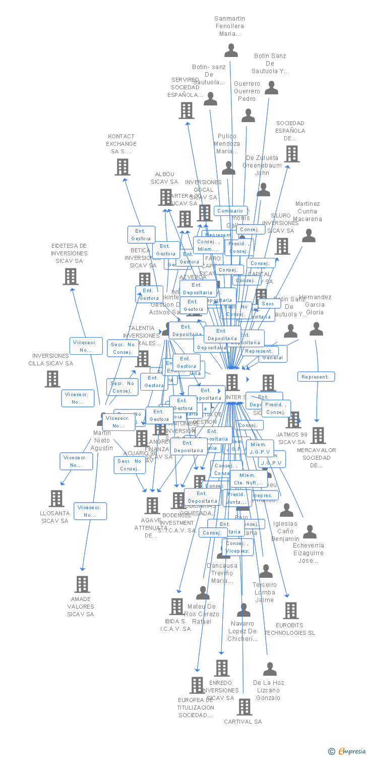 Vinculaciones societarias de BORGA 2011 SICAV SA