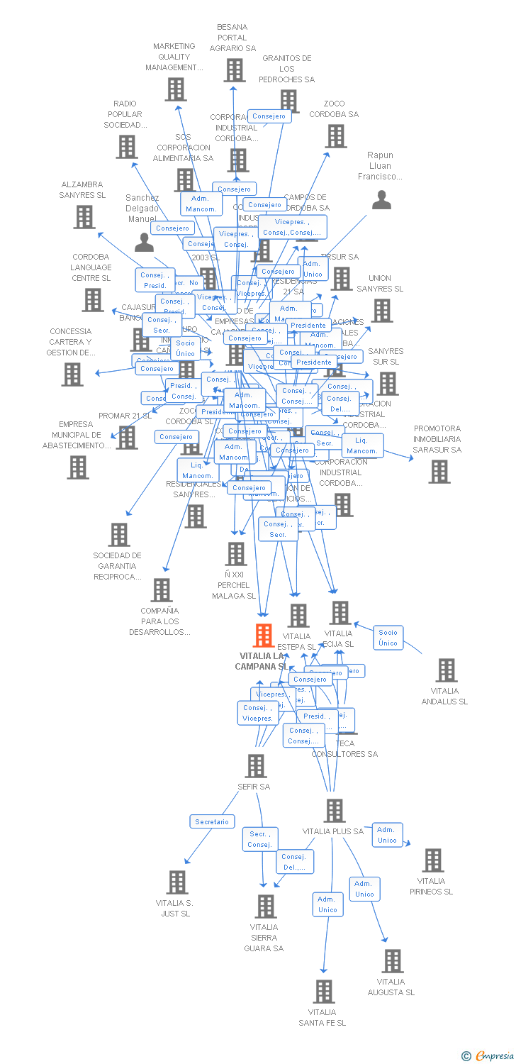 Vinculaciones societarias de VITALIA LA CAMPANA SL