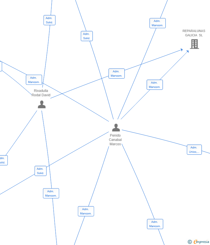 Vinculaciones societarias de DEZA GLASS SL