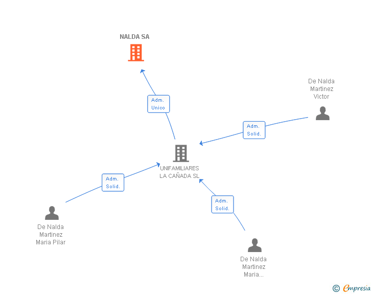 Vinculaciones societarias de NALDA SA