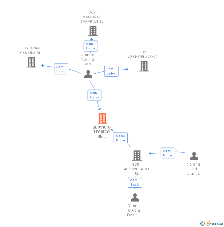 Vinculaciones societarias de SERVICIO TECNICO DE VENDING CANARIAS SL
