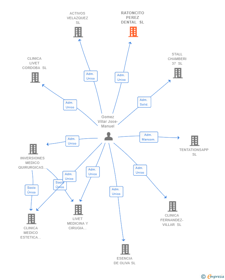 Vinculaciones societarias de RATONCITO PEREZ DENTAL SL