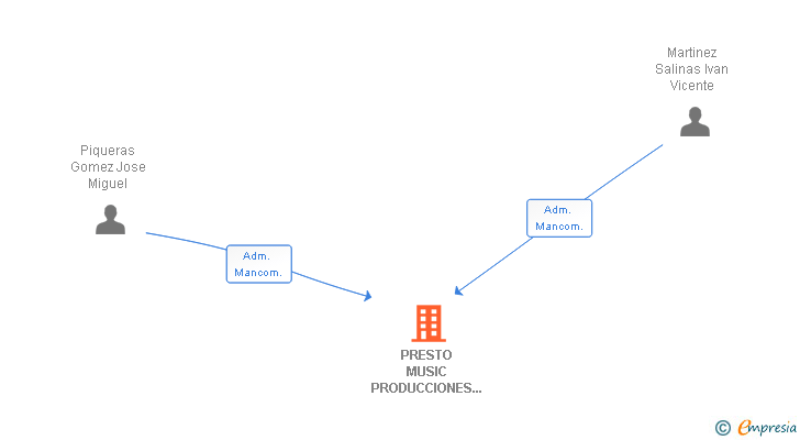 Vinculaciones societarias de PRESTO MUSIC PRODUCCIONES MUSICALES SL