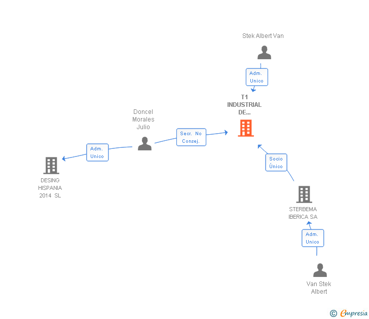 Vinculaciones societarias de T1 INDUSTRIAL DE TORREJON SA