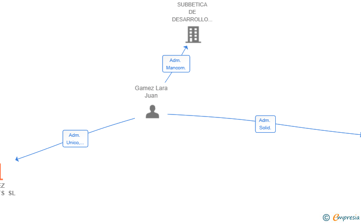 Vinculaciones societarias de GAMEZ PROJECTS SL