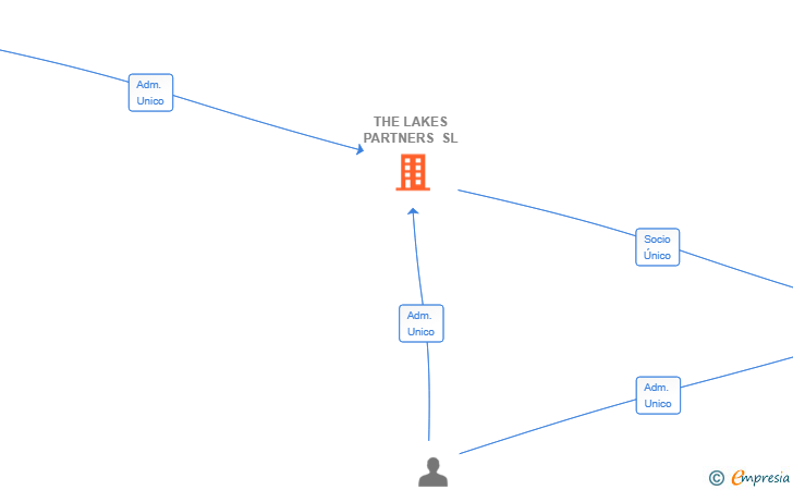 Vinculaciones societarias de THE LAKES PARTNERS SL