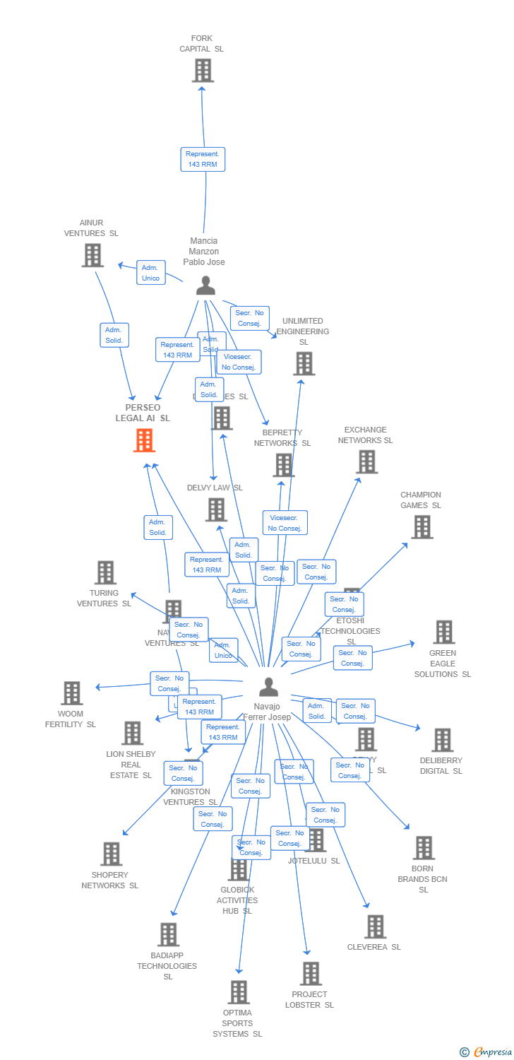 Vinculaciones societarias de PERSEO LEGAL AI SL