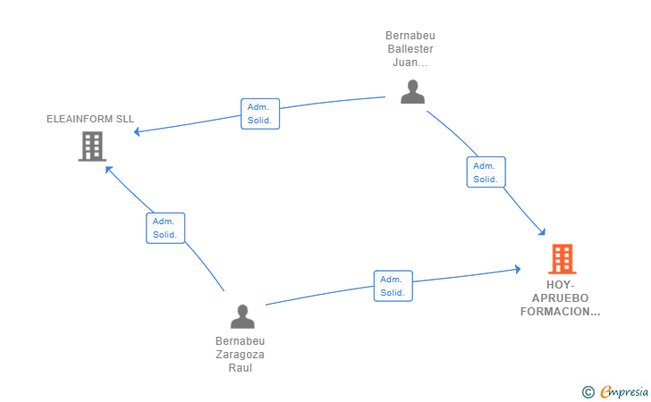 Vinculaciones societarias de HOY-APRUEBO FORMACION SL