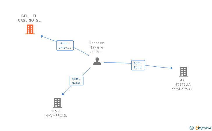 Vinculaciones societarias de GRILL EL CASERIO SL
