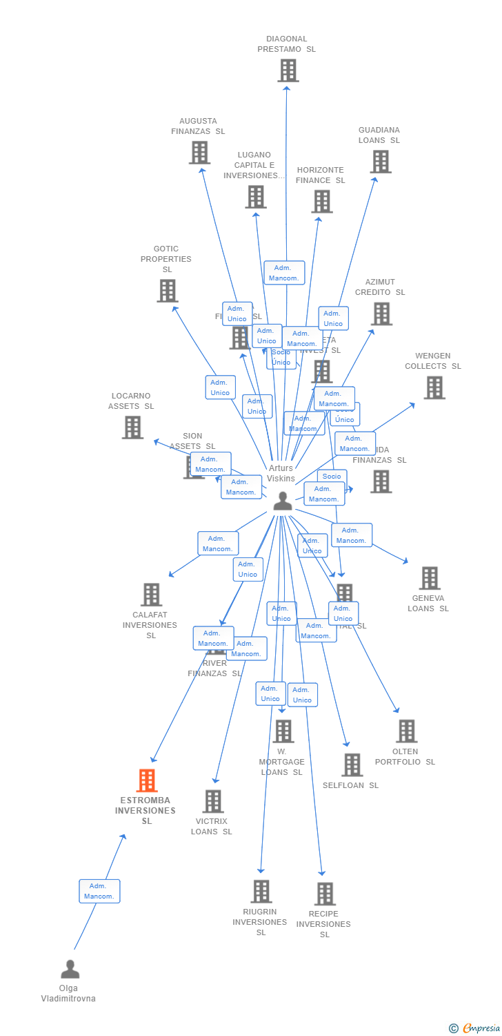 Vinculaciones societarias de ESTROMBA INVERSIONES SL