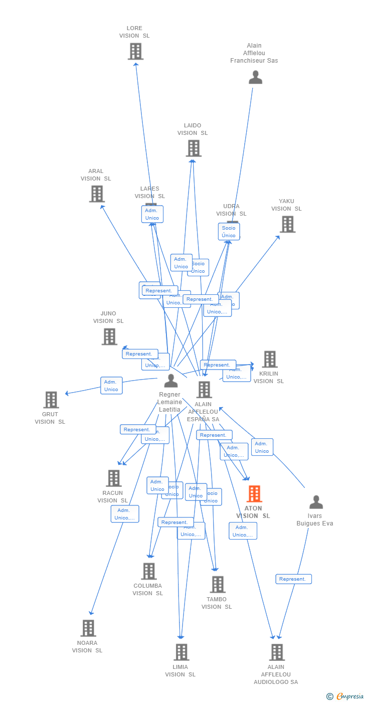 Vinculaciones societarias de ATON VISION SL