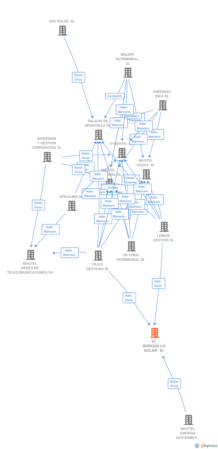 Vinculaciones societarias de EL BURGUILLO SOLAR SL