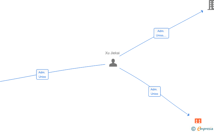 Vinculaciones societarias de TREE CUPS COFFEE SL