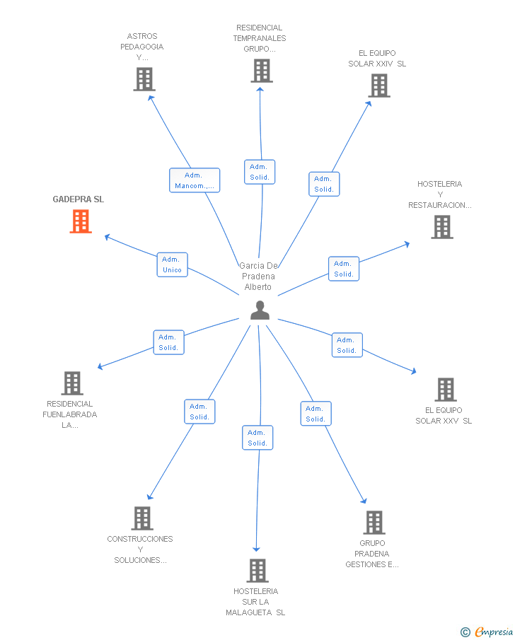 Vinculaciones societarias de GADEPRA SL
