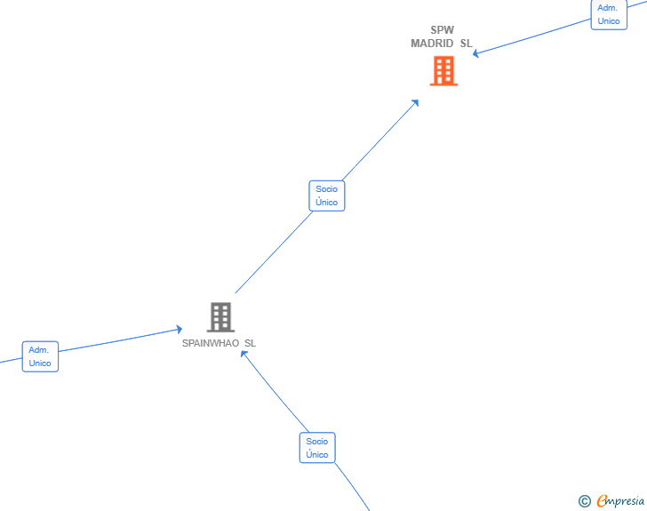 Vinculaciones societarias de SPW MADRID SL