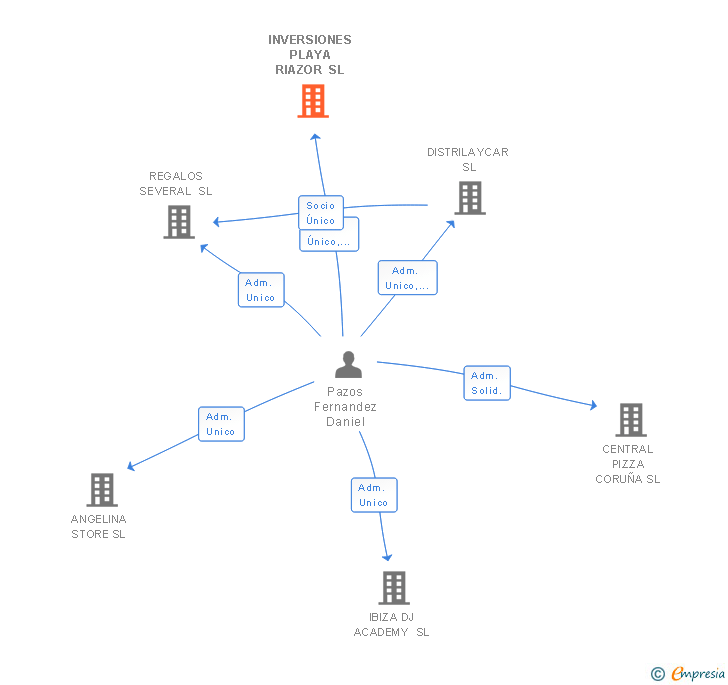 Vinculaciones societarias de INVERSIONES PLAYA RIAZOR SL