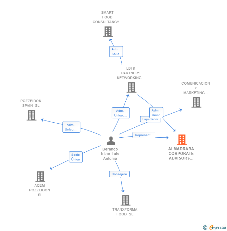 Vinculaciones societarias de ALMADRABA CORPORATE ADVISORS SL