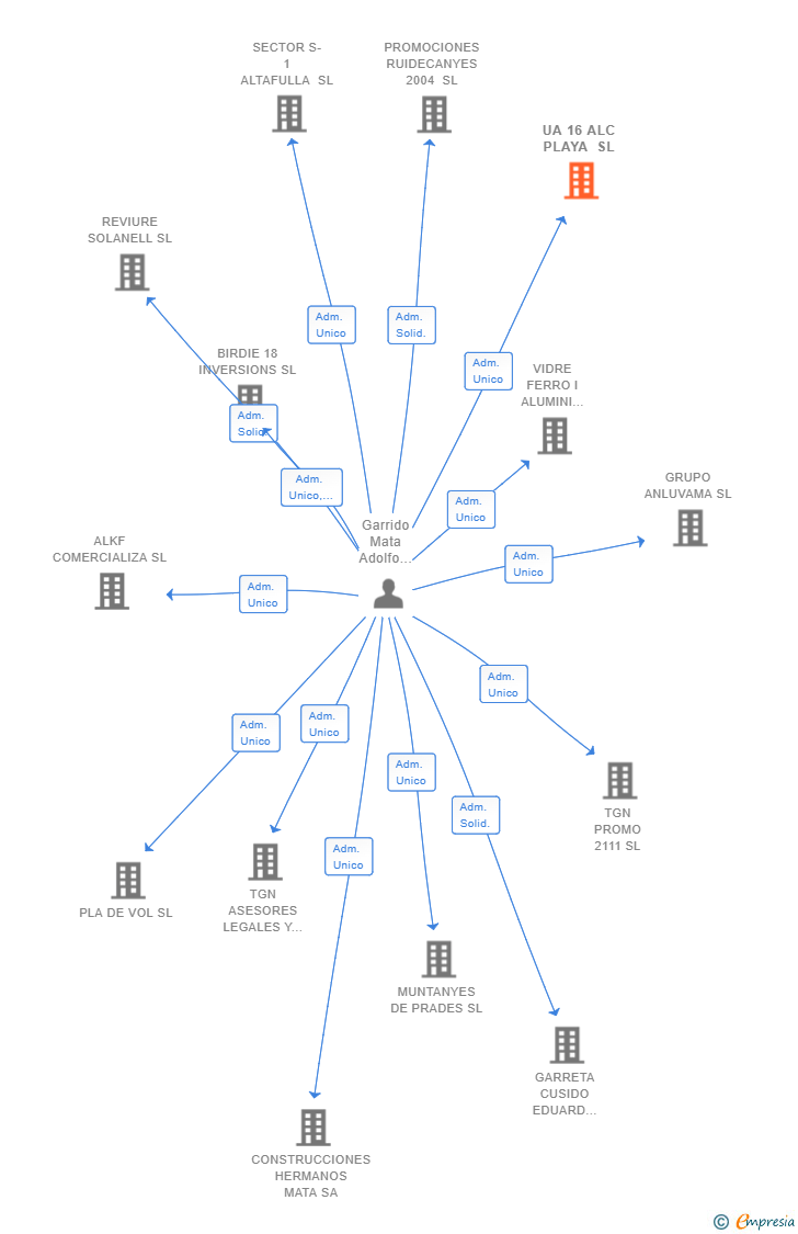 Vinculaciones societarias de UA 16 ALC PLAYA SL
