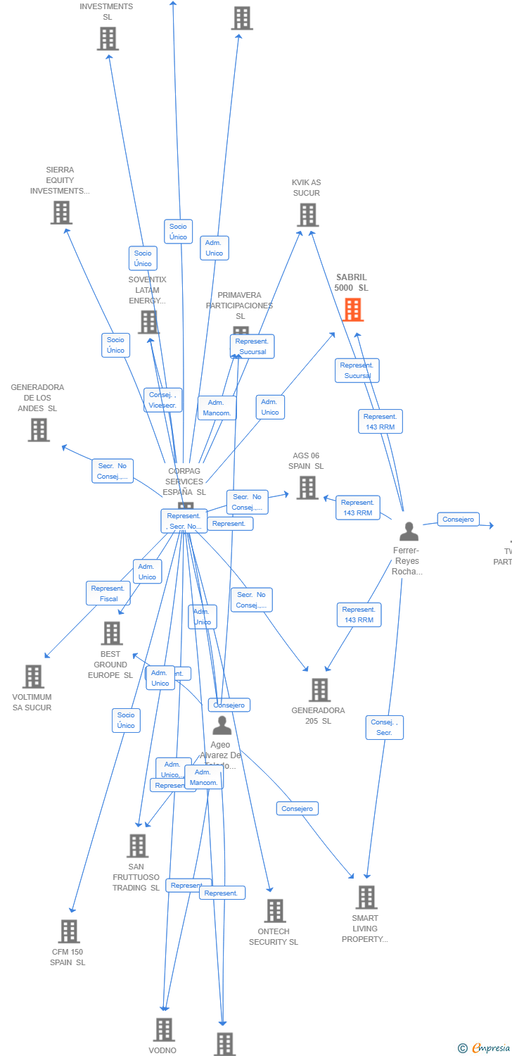 Vinculaciones societarias de SR MACHINES&AUTOMATION SL