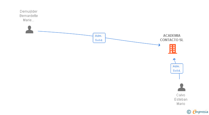 Vinculaciones societarias de ACADEMIA CONTACTO SOCIEDAD LIMITADA 1. REFUNDICION DE LOS ESTAUTOS SOCIALES.-