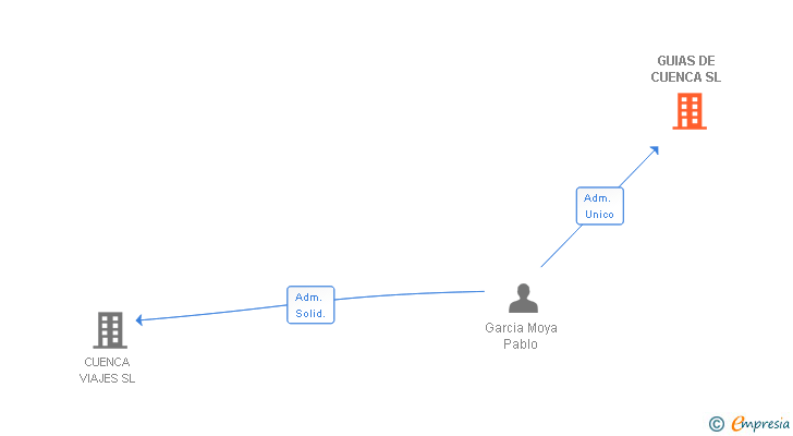 Vinculaciones societarias de GUIAS DE CUENCA SL