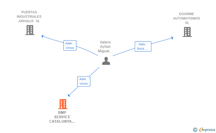 Vinculaciones societarias de BMP SERVICE CATALUNYA SL
