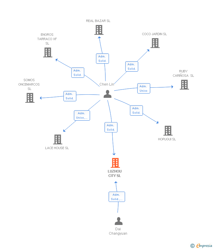 Vinculaciones societarias de LUZHOU CITY SL