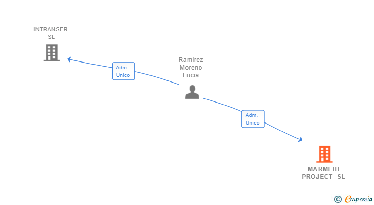 Vinculaciones societarias de MARMEHI PROJECT SL