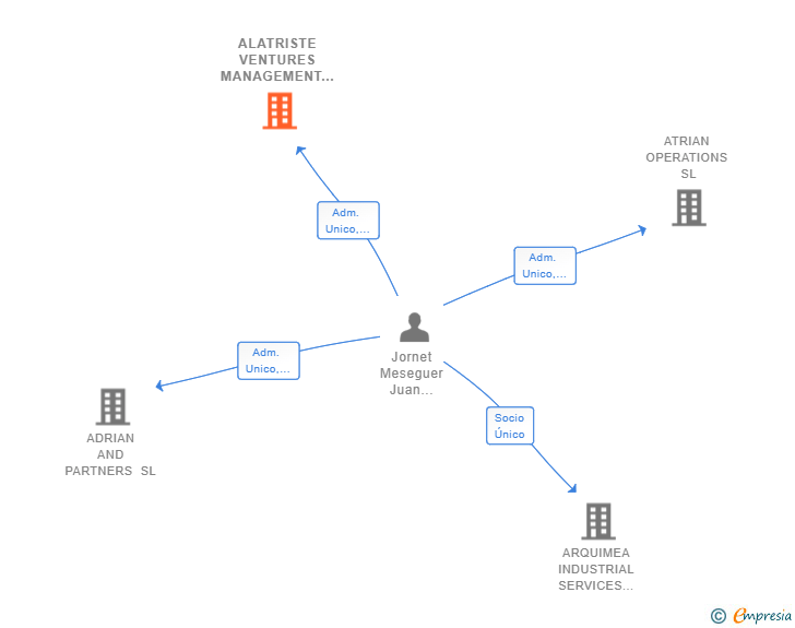 Vinculaciones societarias de ALATRISTE VENTURES MANAGEMENT SL