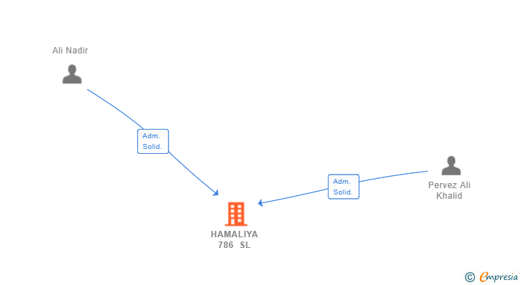Vinculaciones societarias de HAMALIYA 786 SL