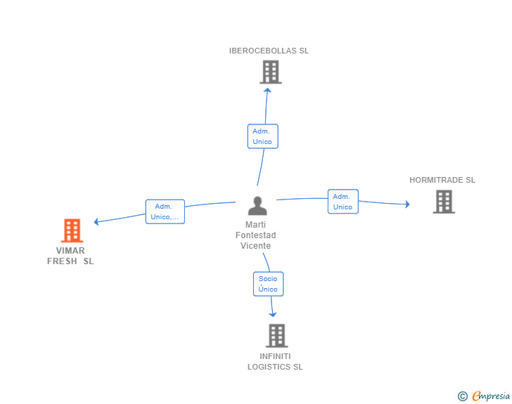 Vinculaciones societarias de VIMAR FRESH SL