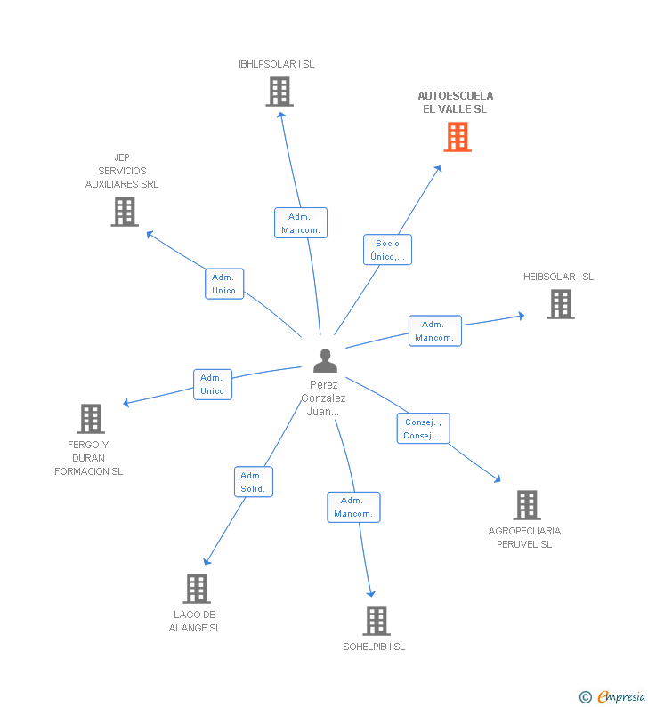 Vinculaciones societarias de AUTOESCUELA EL VALLE SL