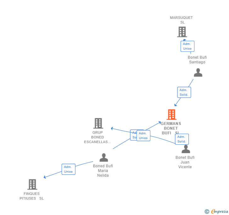 Vinculaciones societarias de GERMANS BONET BUFI  SL