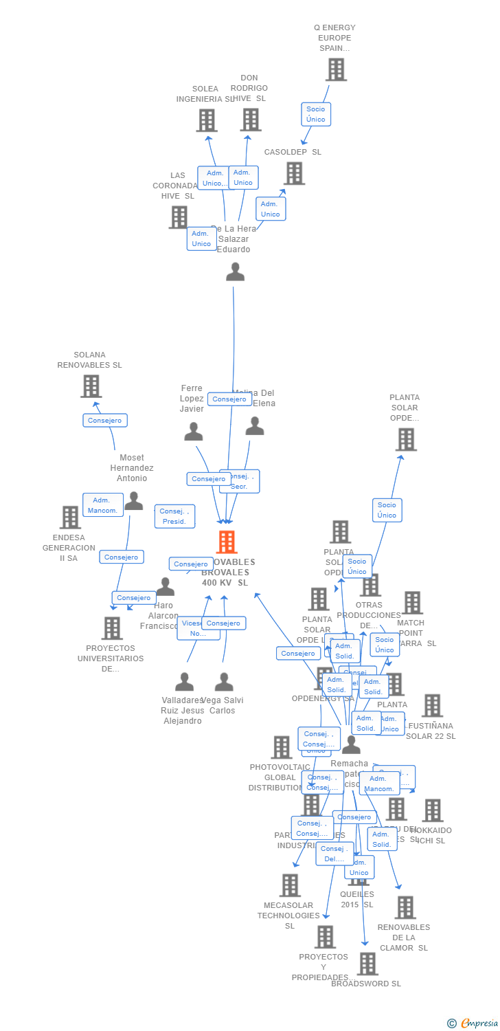 Vinculaciones societarias de RENOVABLES BROVALES 400 KV SL